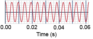 Graph of a wave's movement over time